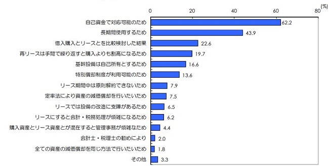 リースをしなかった理由