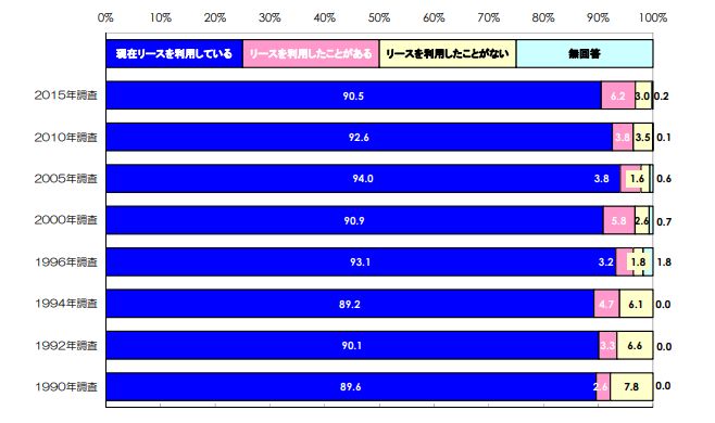 リースの利用状況