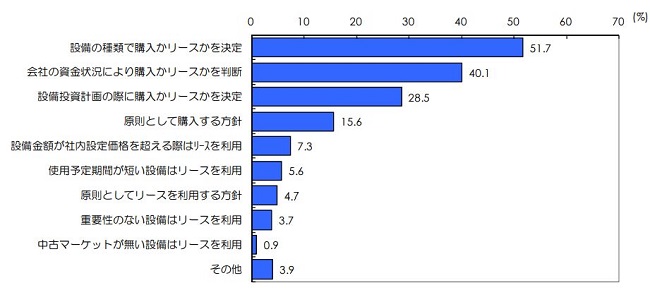 リース機器の導入方針