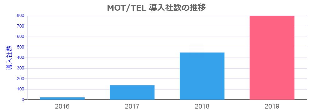 MOTTEL導入社数の推移