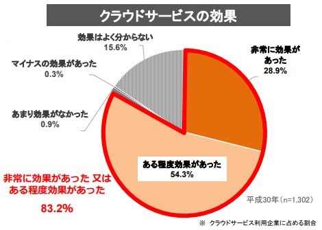 企業のクラウドサービスの導入効果