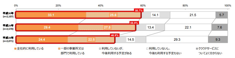 企業のクラウド利用