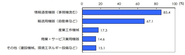 リースの利用設備