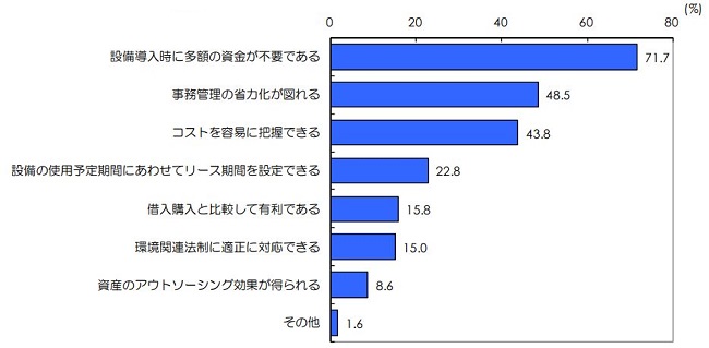 リースのメリット