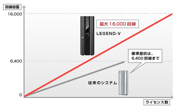 富士通IP-PBX