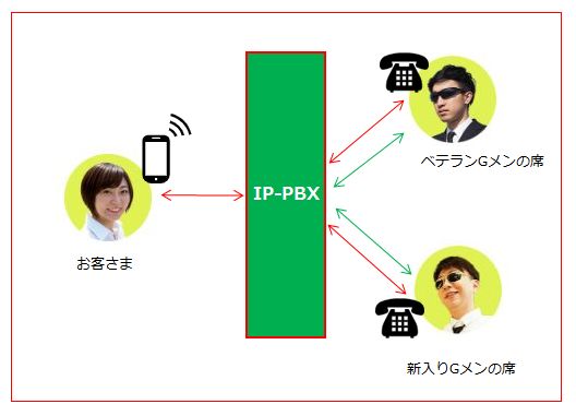 IP-PBXとは？