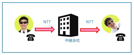 マイラインの仕組み