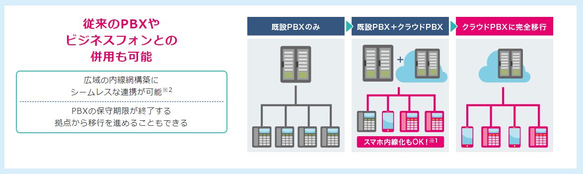 光クラウドPBX