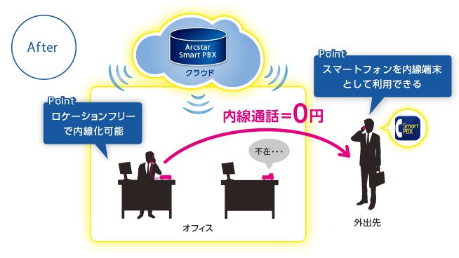 NTTコミュニケーションズ　Arcstar Smart PBX