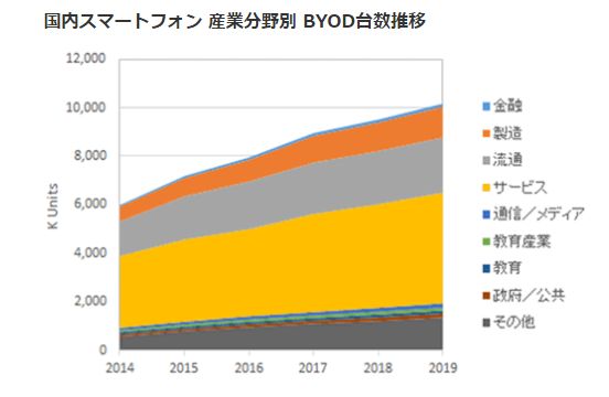 BYOD台数推移