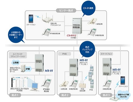 日立のIP-PBX