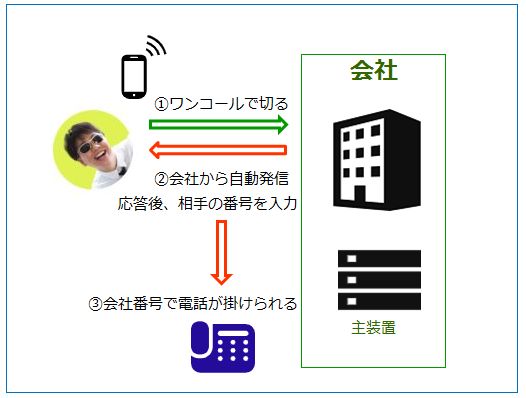 リモートコールバック