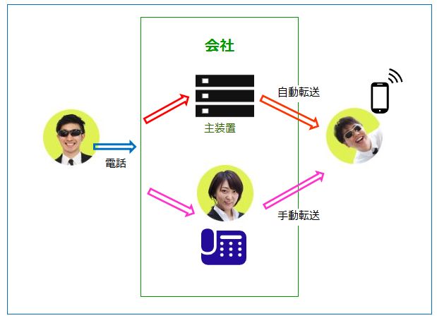 外線手動転送