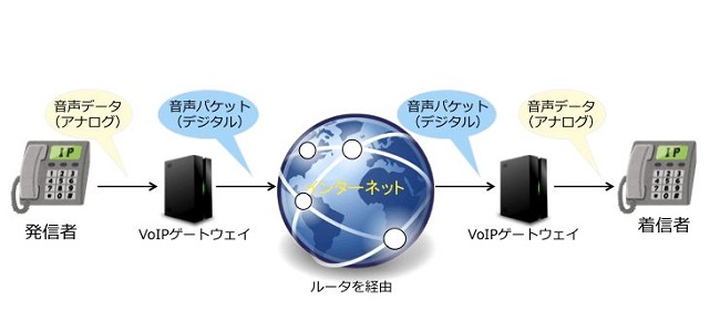 IP電話の仕組み