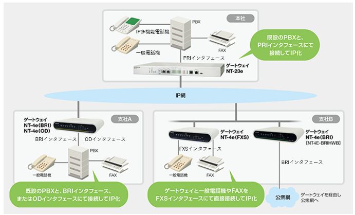 日立VoIPゲートウェイ