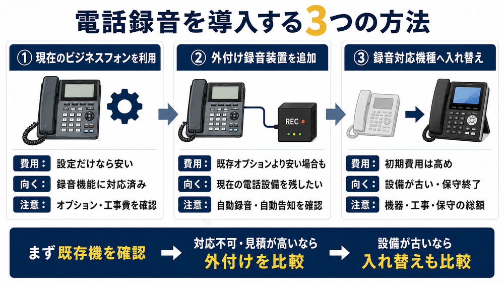 電話録音を導入する3つの方法