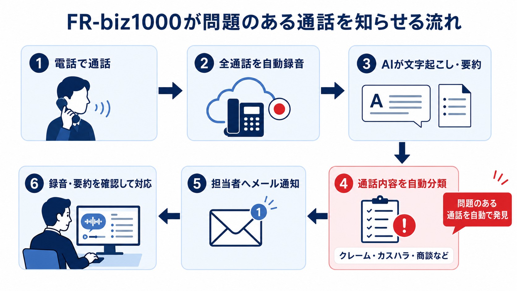 FR-biz1000が問題のある通話を知らせる流れ