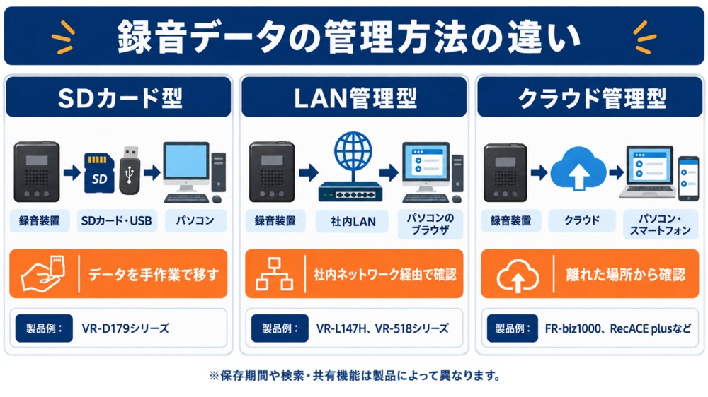 録音データの管理方法の違い