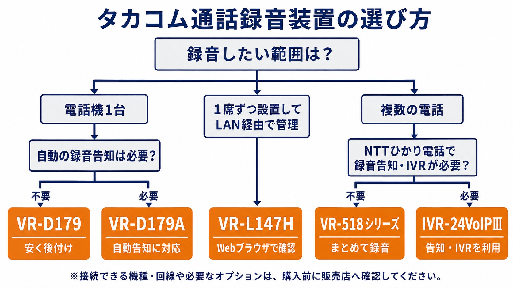 タカコム通話録音装置の選び方