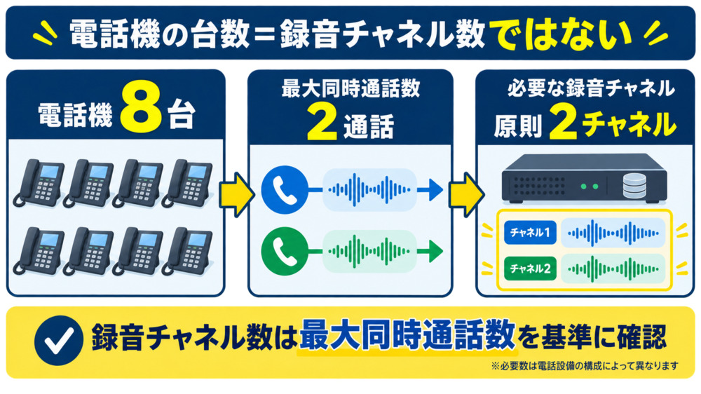 電話機の台数が録音チャネル数とイコールではない