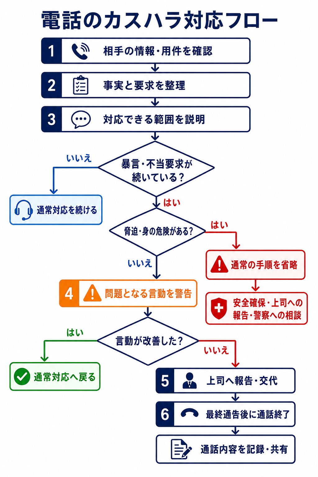 電話のカスハラ対応を相手の話の確認から通話終了まで示したフロー図