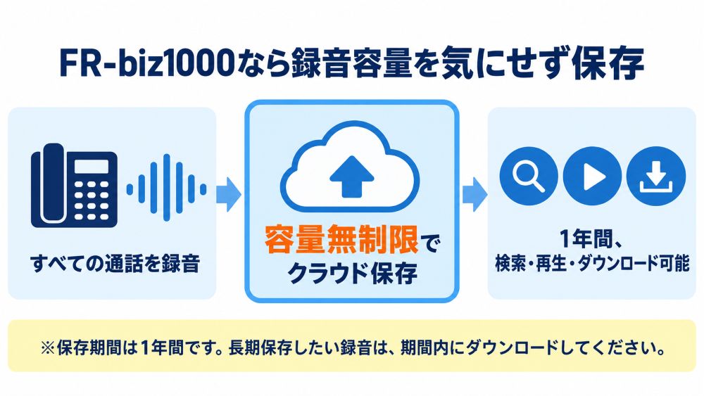 １年間は容量無制限で保存可能