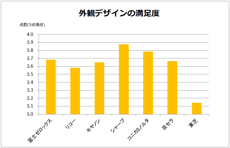 外観デザインの美しさメーカー満足度