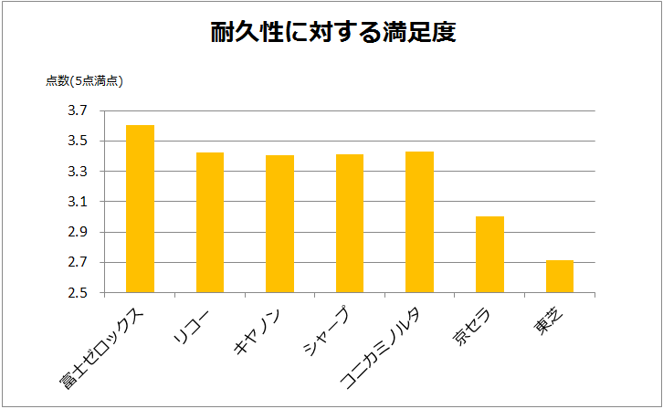 耐久性・壊れにくい複合機比較ランキング