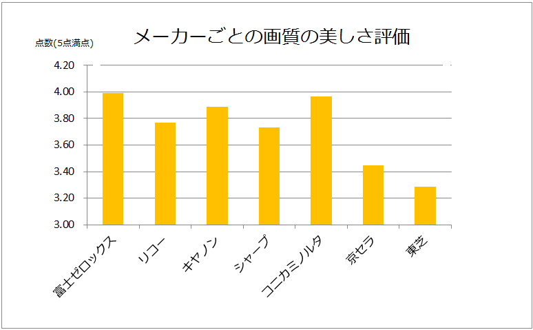 画質の良さ満足度メーカー比較