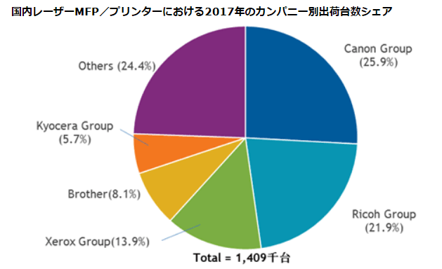 IDC複合機シェア