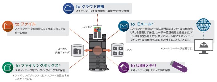 データ配信