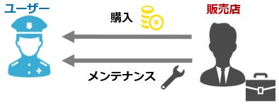 メーカーメンテナンスと販売店メンテナンス