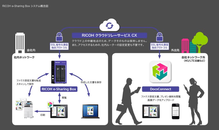 RICOH e-Sharing Box