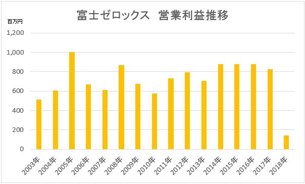 リストラ・早期退職続きの富士ゼロックス（富士フイルムビジネスイノベーション）の未来は？