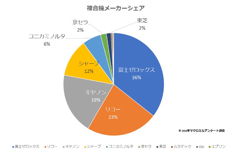 複合機国内シェア