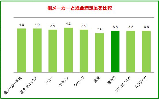 Comprehensive evaluation-kyocera