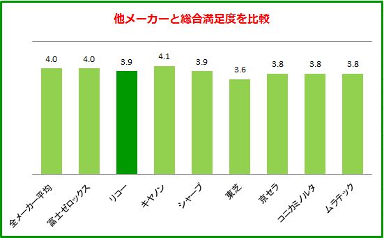 リコーの総合満足度