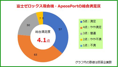 Satisfaction level-apeos