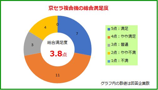 京セラ複合機の満足度