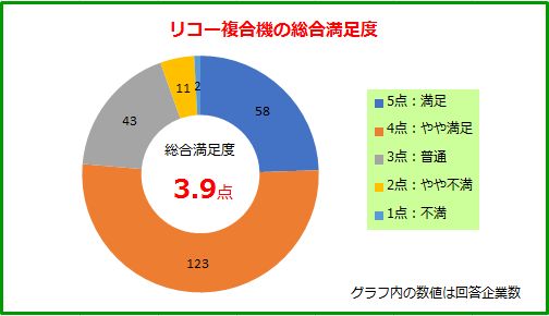 Satisfaction level-ricoh