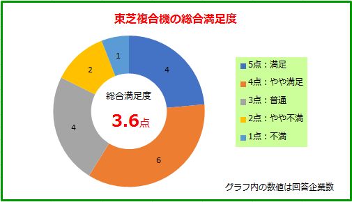 東芝複合機の総合満足度