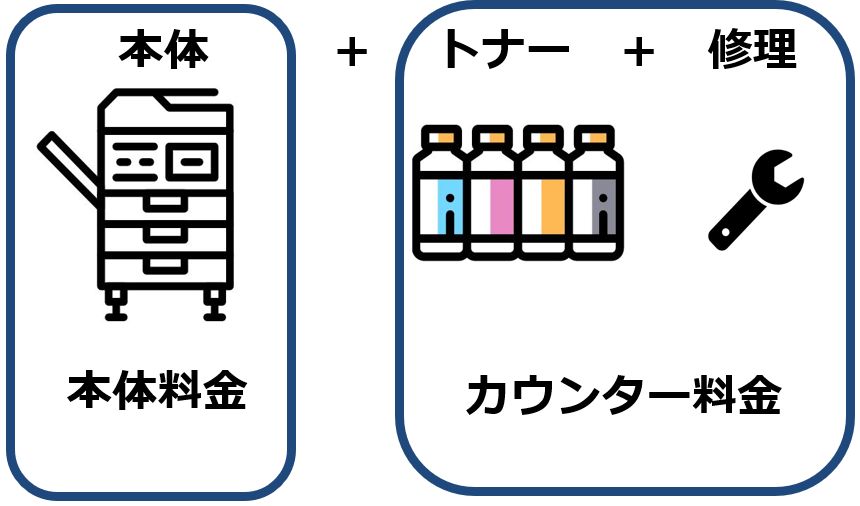 コピー機価格＝本体料金＋カウンター料金