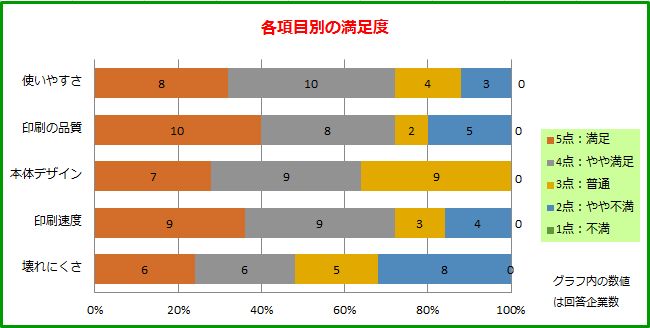 京セラ複合機の満足度