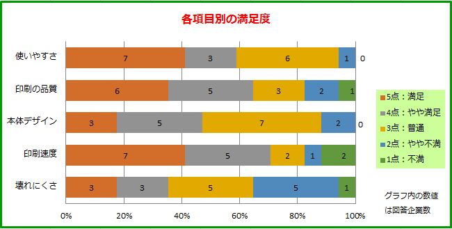 東芝複合機の満足度