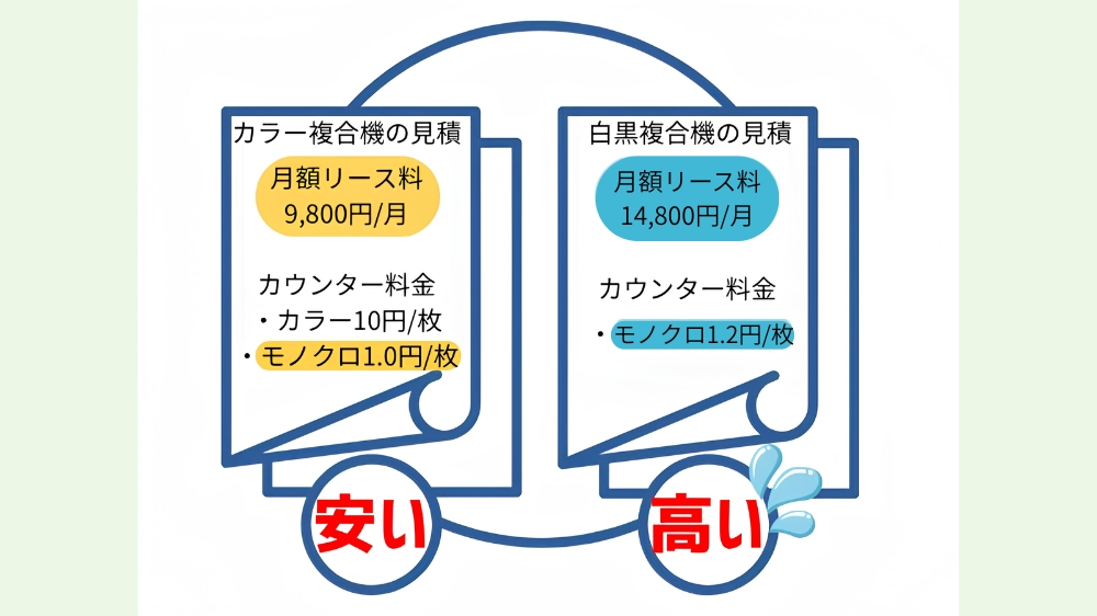 モノクロ複合機とカラー複合機の見積事例
