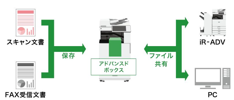 iR-ADV C3520F IIIのボックス機能