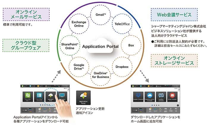 MX-4171のクラウド連携