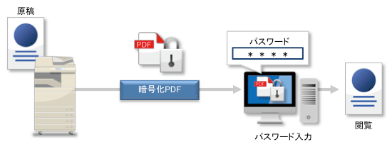 【情報漏洩対策】スキャンデータの暗号化とパスワード設定でセキュリティー強化