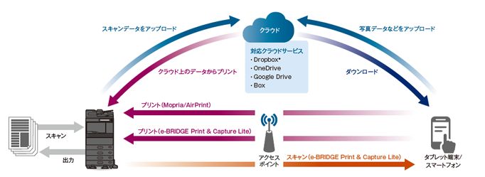 『e-STUDIO5516AC / 6516AC / 7516AC』のクラウド連携