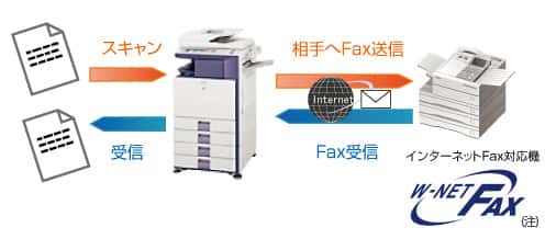 【インターネットFAXのメリットと使い方】e-mail環境利用で通信費削減！